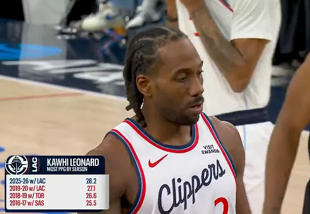 hth官网-伦纳德本赛季场均28.2分生涯新高，此前最高19-20赛季27.1分